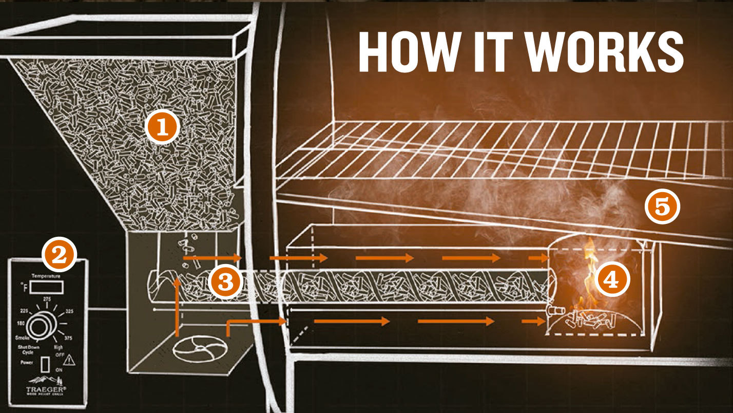 Traeger_How_It_Works